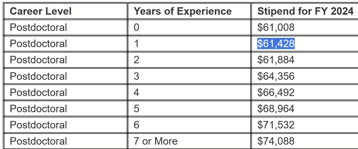 New @NIH postdoc stipend levels released. grants.nih.gov/grants/guide/n…
