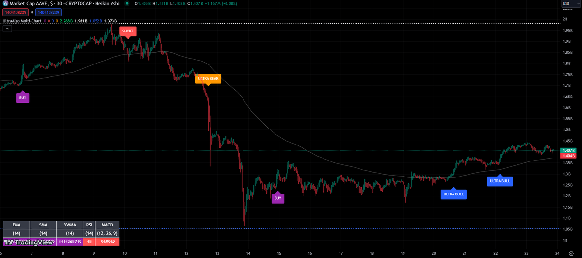 $AAVE Awaiting Sell signal based on 6 trades. #trading #crypto #forex #investing 🚀 Free trial at UltraAlgo.com