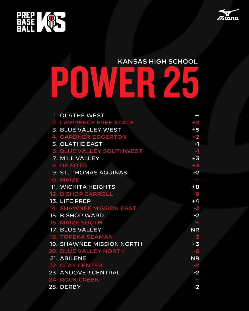 Kansas HS Power 25: Week 6

➡️ <a href="/OlatheWestBSB/">Olathe West Baseball</a> stays undefeated at No. 1 
➡️ <a href="/LFSHSBaseball/">Free State Baseball</a> slides in at No. 2
➡️ <a href="/WHtsBaseball/">Heights Baseball</a> takes a big leap
➡️ <a href="/BVBaseballCoach/">BV Baseball Coach</a> makes their return
➡️ <a href="/high_cowboy/">AbileneHighCowboyBaseball</a> enters for the first time.

Full breakdown, here 👇

📝: loom.ly/s8fhYJg