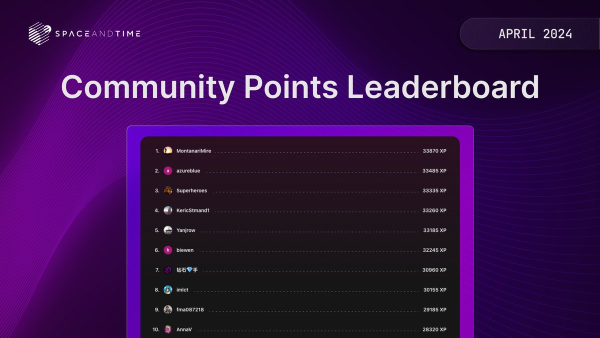 Leaderboard check 🫡 Nothing is more important than community. SxT Community Points serve to reward you (our community) for your engagement and include you in the future success of Space and Time. Engage with SxT, complete quests, earn points, and be part of our growing…