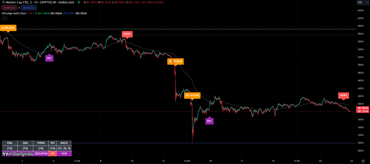 $FXS Awaiting Buy signal based on 7 trades. #trading #crypto #forex #investing 🚀 Free trial at UltraAlgo.com