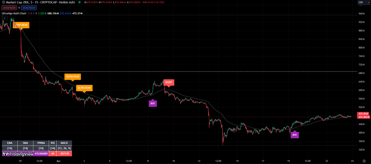 $ZRX Awaiting Sell signal based on 6 trades. #trading #crypto #forex #investing 🚀 Free trial at UltraAlgo.com