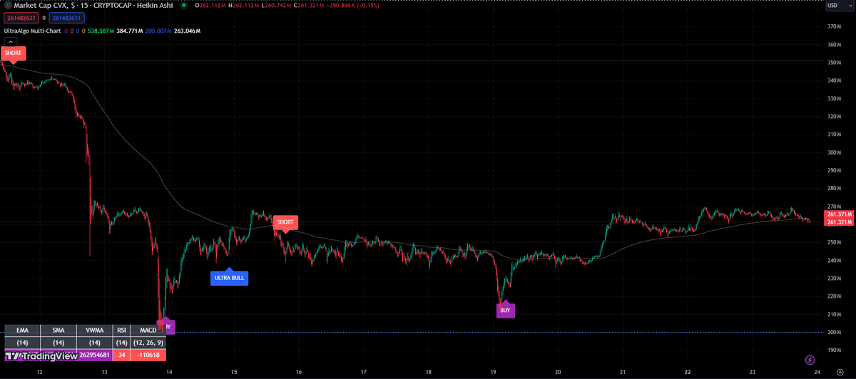 $CVX Awaiting Sell signal based on 5 trades. #trading #crypto #forex #investing 🚀 Free trial at UltraAlgo.com