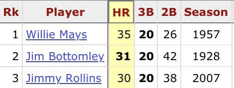 Jim Bottomley is one of just three players in MLB history to hit 30+ home runs and 20+ triples in the same season. He remains the only player to hit 30+ home runs, 20+ triples, and 40+ doubles in the same season.