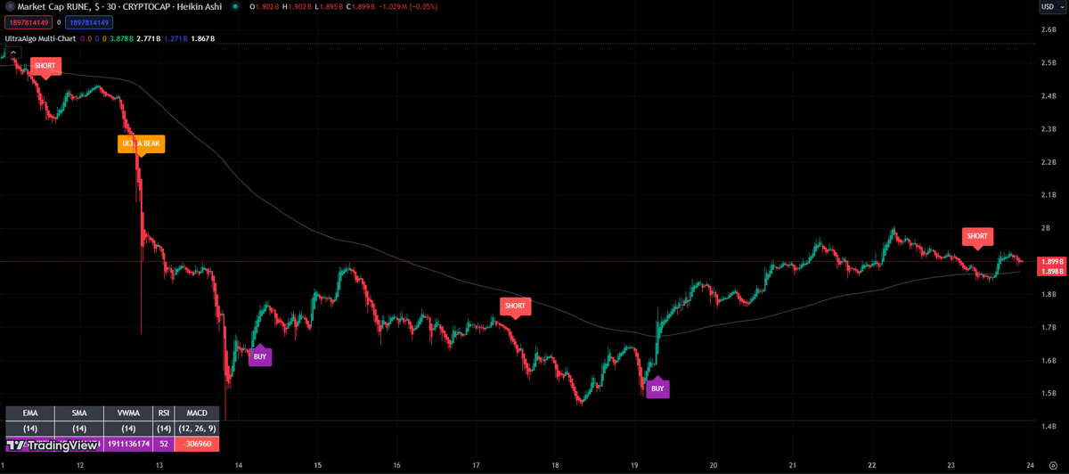 $RUNE Awaiting Buy signal based on 6 trades. #trading #crypto #forex #investing 🚀 Free trial at UltraAlgo.com