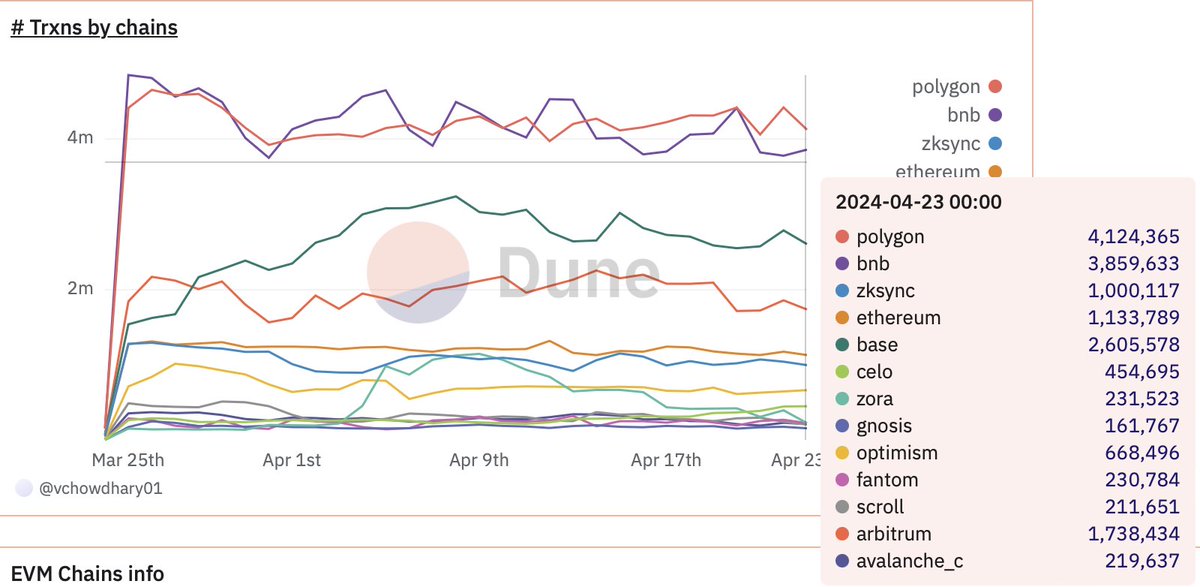 .<a href="/0xPolygon/">Polygon | POL</a> is leading EVM chains by number of transactions.

This shows that Polygon PoS is the most used chain between all EVMs.