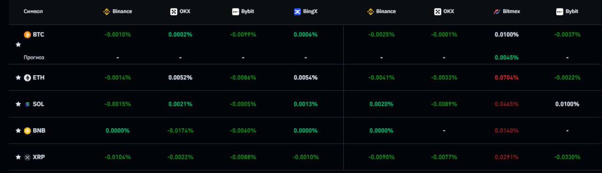 MrMaxLuck's tweet photo. Current values of funding indicate that it is worth holding off on shorts. The price rarely drops at these values.

Most likely the price will be flat or rising.

💭 You can discuss about this in our chat:  https://t.co/iaqiNRwTZe https://t.co/ZhoKnPhdr1