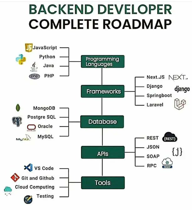 Check out this comprehensive roadmap featuring essential skills like #databases, #cloudcomputing, and more! @ingliguori 

#backenddeveloper #coding #programming #webdevelopment #softwareengineering #tech #learning #careerdevelopment #skillbuilding