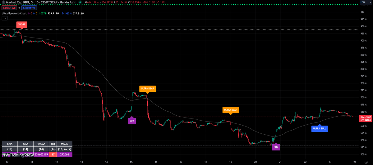 $RBN Awaiting Sell signal based on 6 trades. #trading #crypto #forex #investing 🚀 Free trial at UltraAlgo.com