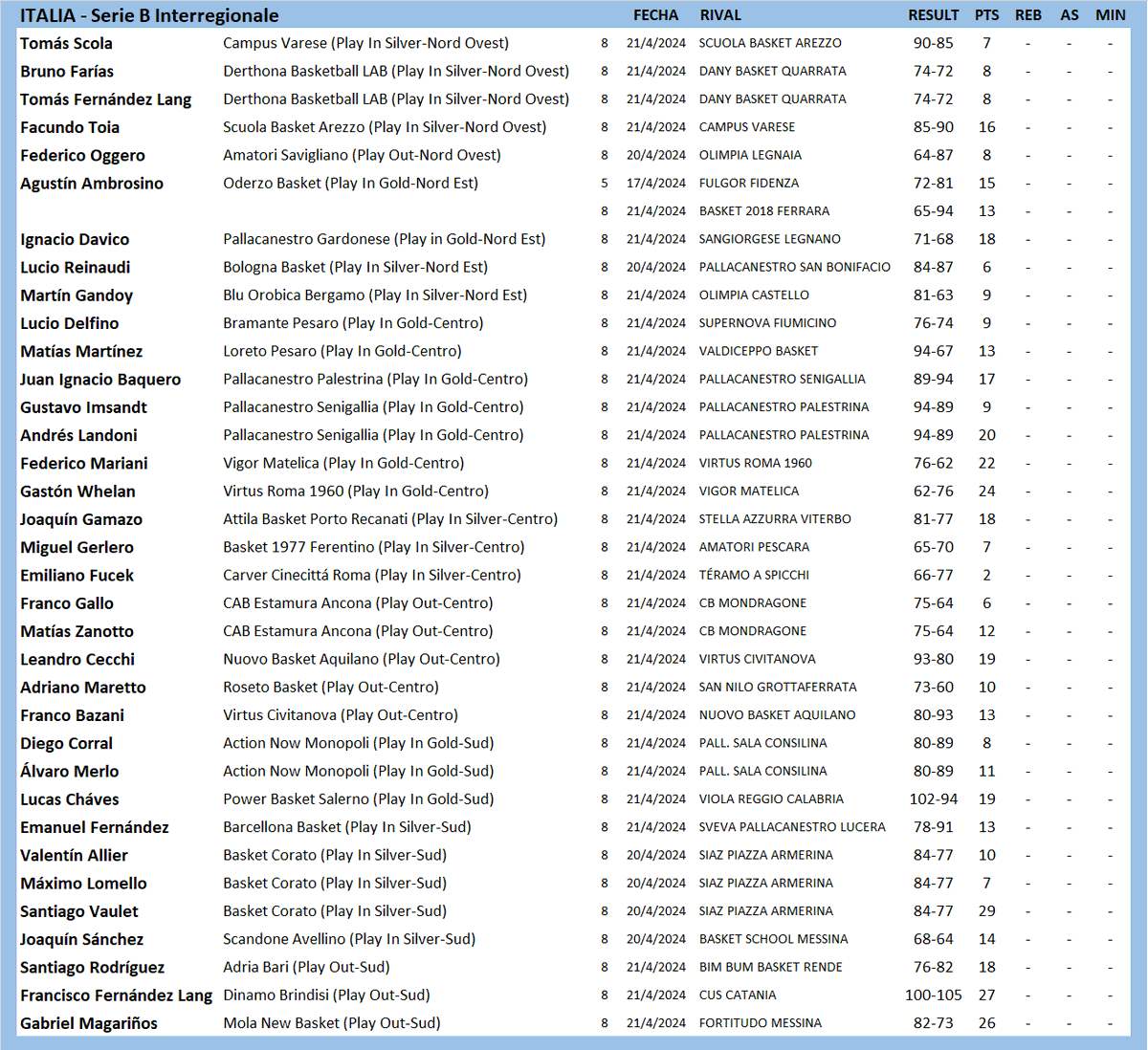 #ArgentinosXelMundo 
ITALIA 🇮🇹 SERIE B INTERREGIONALE
<a href="/Pirinchootoia/">Facundo Toia</a> <a href="/NDavico/">Nacho Davico</a> <a href="/LucioReinaudi/">Lucio Reinaudi</a> <a href="/AndresLandoni/">Andrés Landoni</a> <a href="/8Fedemariani/">Fede Mariani</a> <a href="/GastiWhelan/">Gaston Whelan</a> <a href="/joaquingamazo7/">joaquin gamazo</a> <a href="/m15gm/">Miguel Gerlero Sr</a> <a href="/leoc_9/">leo cecchi</a> <a href="/AdriMaretto/">Adri</a> <a href="/francobazani/">Frenk</a> <a href="/lalomerlo/">Alvaro Merlo</a> <a href="/LucasChaves4/">Lucas chaves</a> <a href="/maximolomello15/">Máximo</a> <a href="/SantiagoVaulet/">Santi Vaulet</a> <a href="/joaco_sancheez/">JOAQUÍN</a>