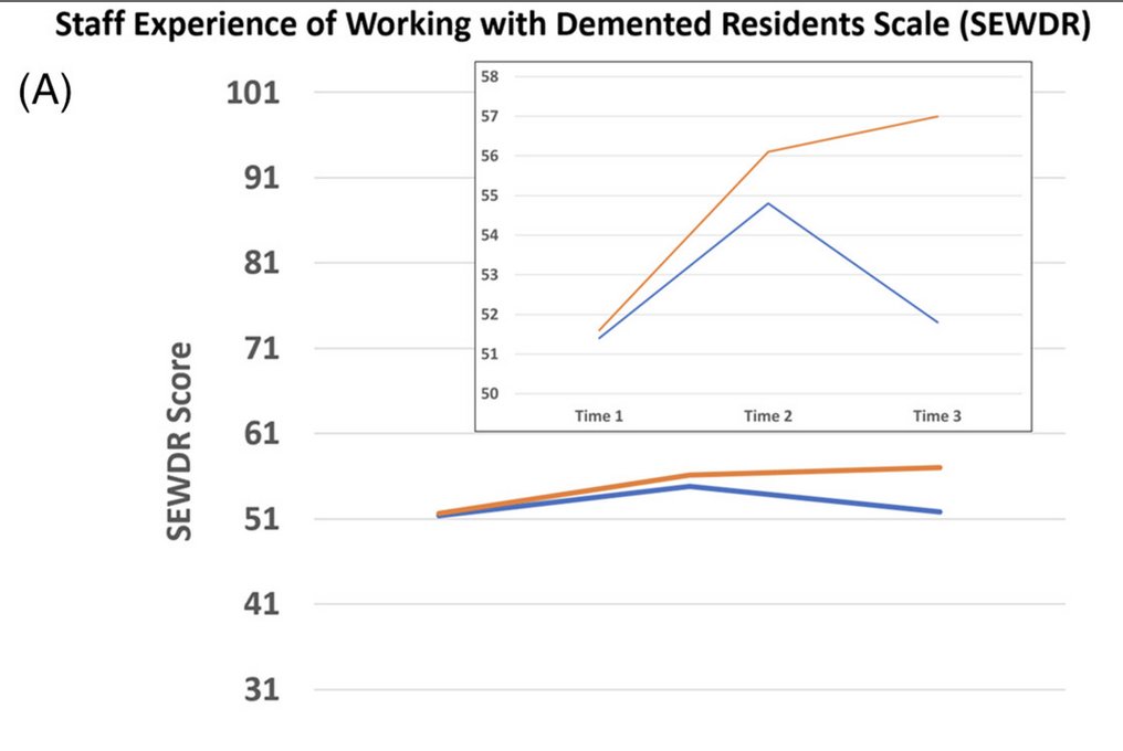 Implementing a real-world dementia care training program for nursing assistants in the acute care setting. #geriatrics agsjournals.onlinelibrary.wiley.com/doi/10.1111/jg…