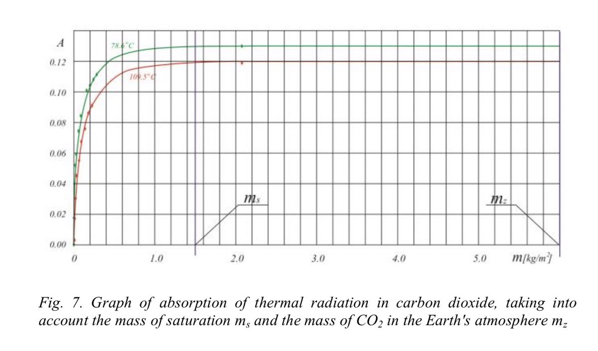 Real science alert!

In 2022, Kubicki,  Kopczyński and Młyńczak experimentally determined that an absorbing mass of 1.5 kg / m2 area of CO2 is sufficient to almost completely absorb all the thermal radiation a 70-100C body emits.

Current 400ppm levels equate to *four times that*…