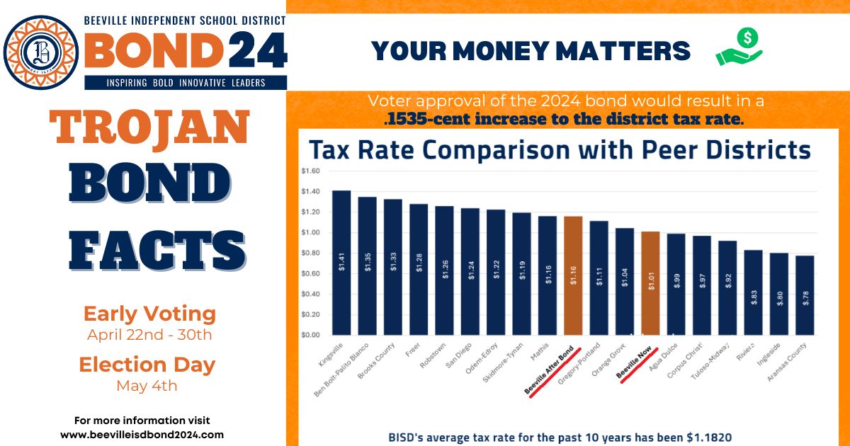 BeevilleISD's tweet image. It's important to know the facts.  Your money matters.

BOND WEBSITE:  beevilleisdbond2024.com

#Bond24 #BEEInformed #BEEtheKICK #GoTrojans
