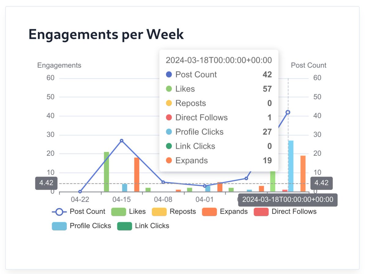 startygen's tweet photo. I am finalizing another chart of my X post analytics dashboard.

It shows the number of posts + individual engagement metrics on a weekly basis.

What do you think? https://t.co/OHi3N9vDdm