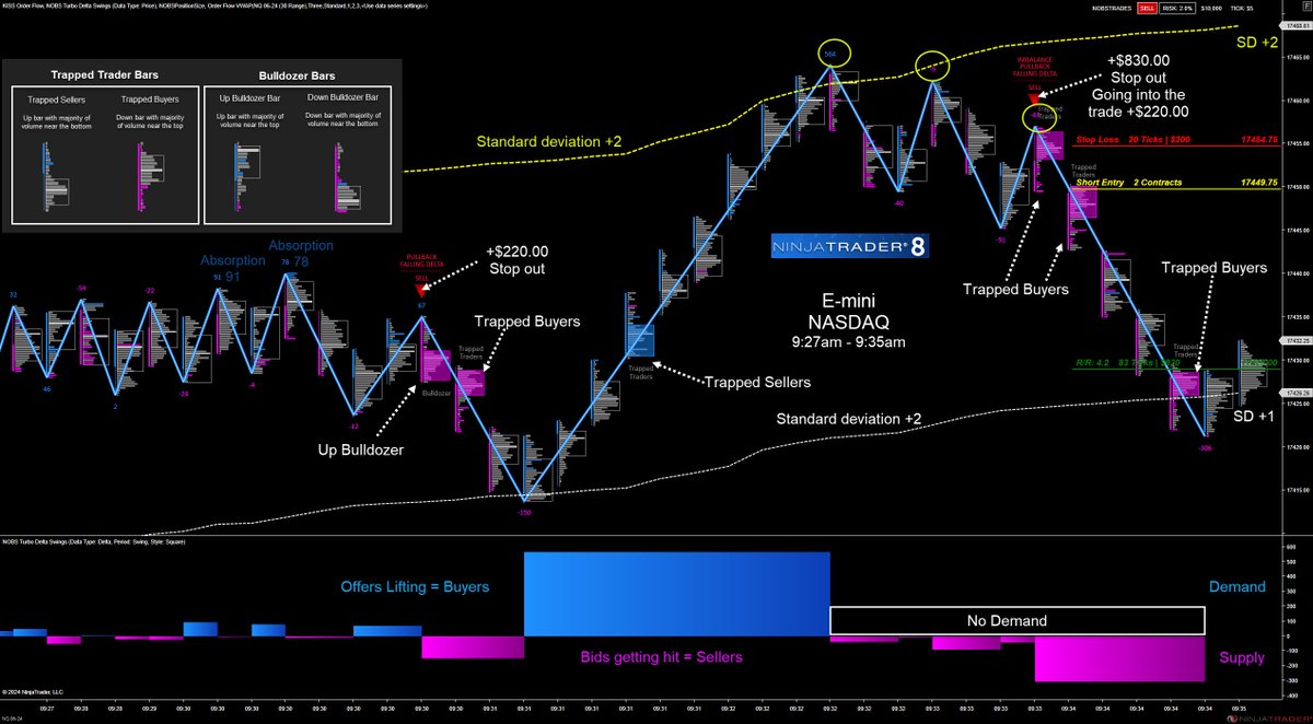 The NASDAQ started out with some sell signals before the PMI and New Home sales. After that, the market went up 1,484 ticks. The Yellow circles show the DELTA increasing with no demand. nobstools.com/order-flow/tur… #OrderFlow $Emini $NASDAQ $NQ #nq_f #daytrading $es_f #VWAP