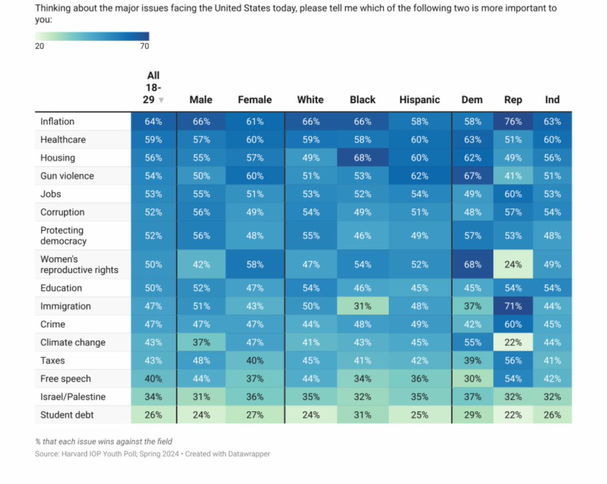 The latest Harvard Youth Poll is out. What is the number 1 issue to young Democratic voters? Women’s Reproductive Rights.