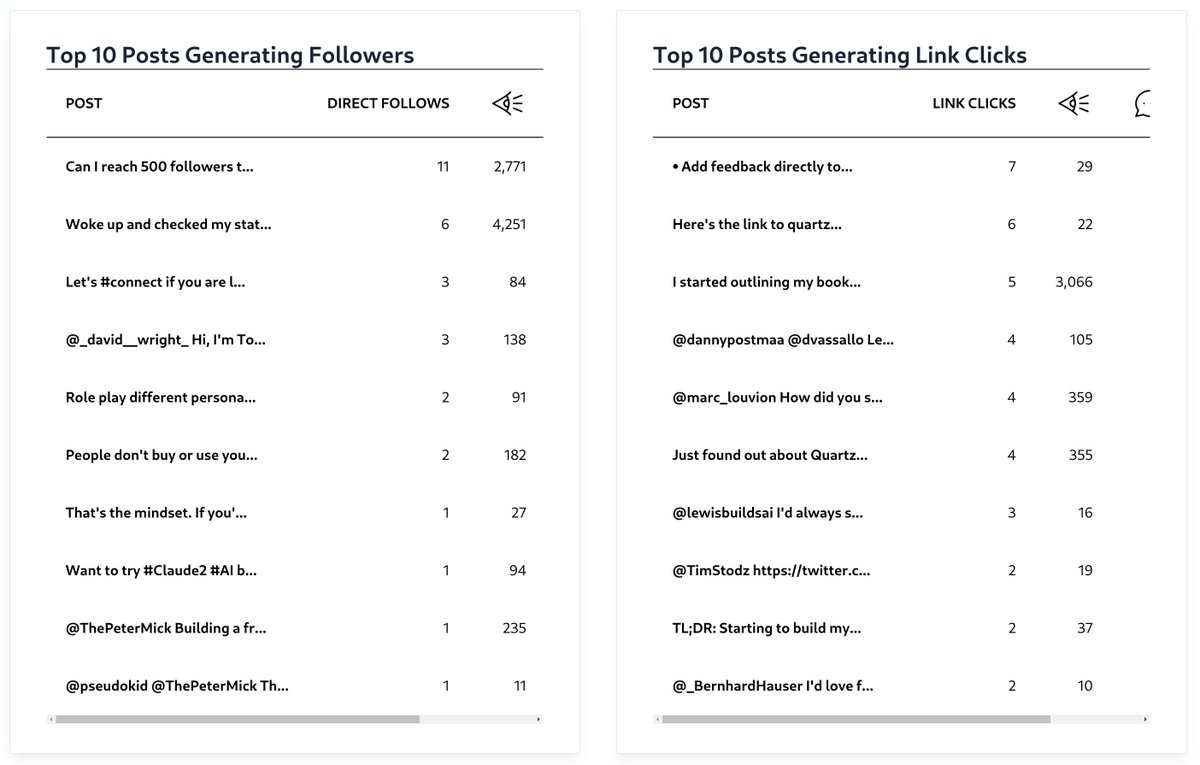 startygen's tweet photo. Just added two tables to my X analytics dashboard:

They show the top 10 posts that drove conversions (link clicks and new followers).

Would you feel this could be helpful for your X game? https://t.co/c5EsHjsEtB