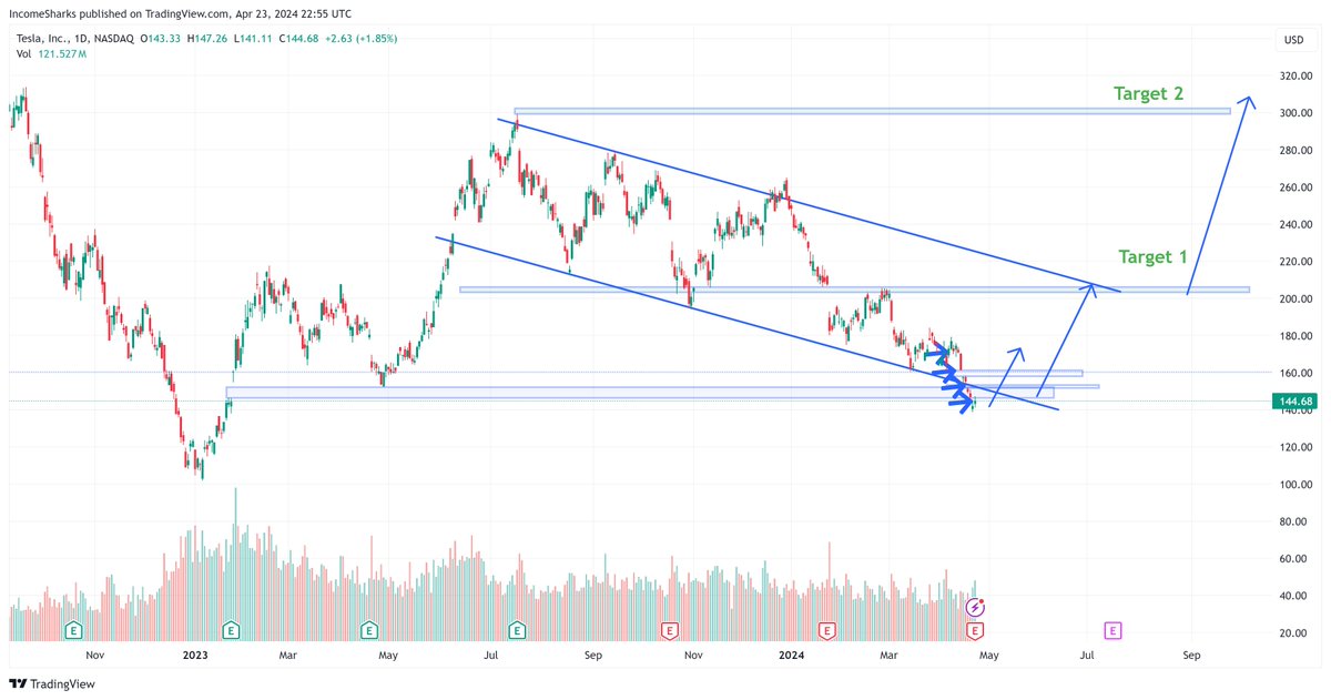 $TSLA - Could be the bottom, could go a little lower. Either way $200 to $300 are the targets. Targets were $500 for many not too long ago, now they are $100. When you see a 180 sentiment change you buy, not sell.