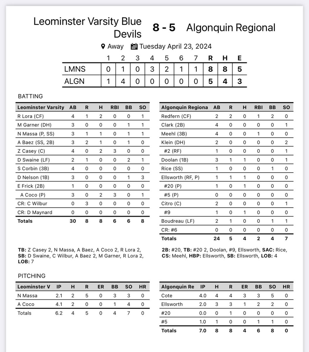 Blue Devils make it 5 straight with an 8-5 win vs Algonquin. Alex Coco 4.1 innings in relief 0 runs 2 hits 4 K’s win Zack Casey 2-4 3 RBI’s Reece Lora 2-3 2SB Angle Baez 1-3 2 runs Blue Devils return home Friday for another Mid-Wach A match up with Shrewsbury