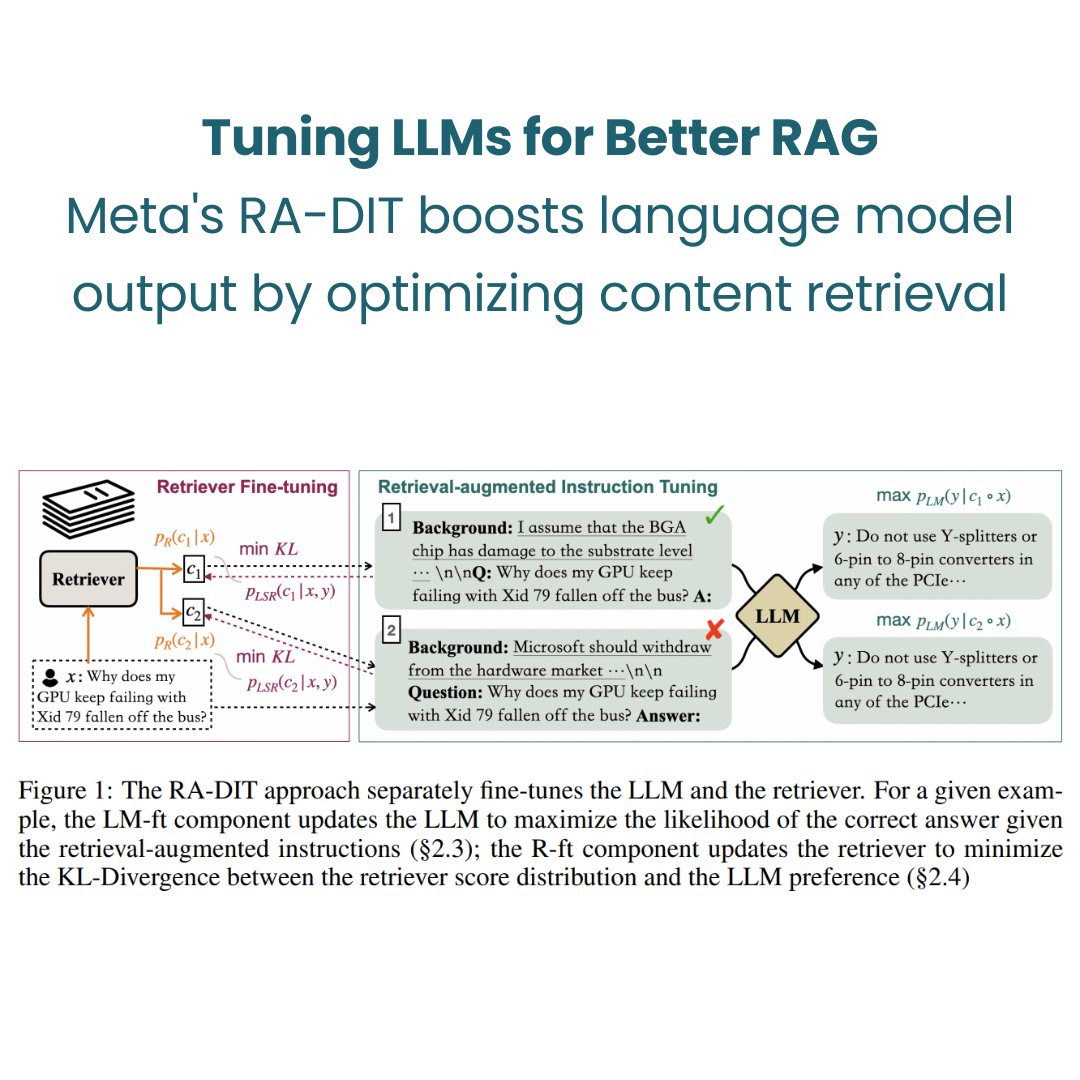 Meta researchers developed RA-DIT, a fine-tuning method that enhances the performance of large language models (LLMs) using retrieval augmented generation (RAG). Read our summary of the paper in #TheBatch: hubs.la/Q02tRXVK0