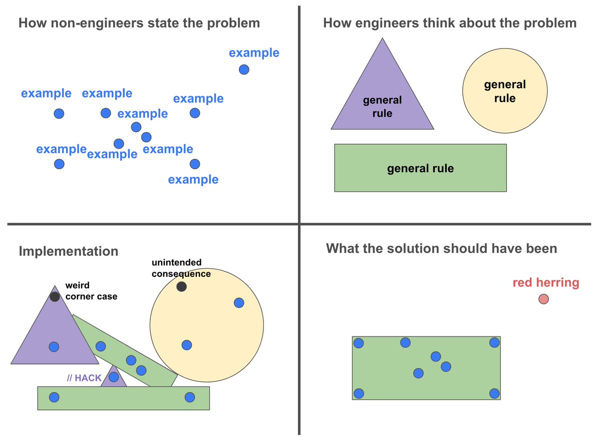 problemSolving reddit.com/r/programmerhu…