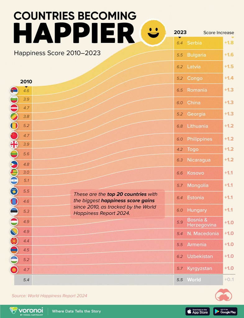 Countries With the Largest Happiness Gains Since 2010 😀 📲 Want more content like this with daily insights from the world’s top creators? ⁠See it first on the @VoronoiApp. posts.voronoiapp.com/demographics/A…