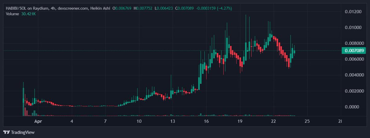 ayylmaohunter1's tweet photo. @horseyspecial @EricCryptoman @habibixyz_sol $HABIBI's chart looking rock solid for real. First stop the top of the Burj, then we shoot for the starts. https://t.co/BEzNTeFRxK