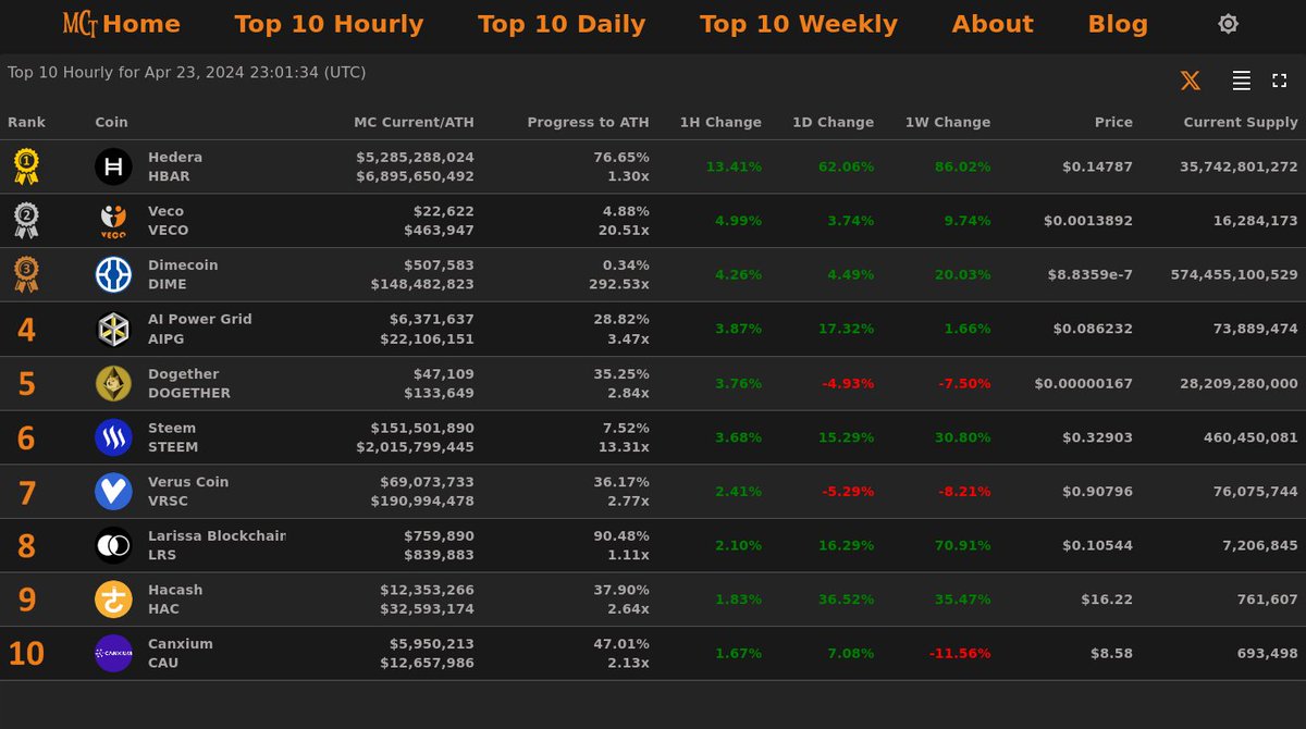 MarketCapTrakr's tweet photo. Top 10 Hourly Gainers - Apr 23, 2024 23:01 (UTC)

🥇 #Hedera @hedera
🥈 #Veco @veco_coin
🥉 #Dimecoin @Dimecoin
4⃣ #AIPowerGrid
5⃣ #Dogether
6⃣ #Steem
7⃣ #VerusCoin
8⃣ #LarissaBlockchain
9⃣ #Hacash
🔟 #Canxium

#MarketCapTracker https://t.co/UrA4fQT9PZ