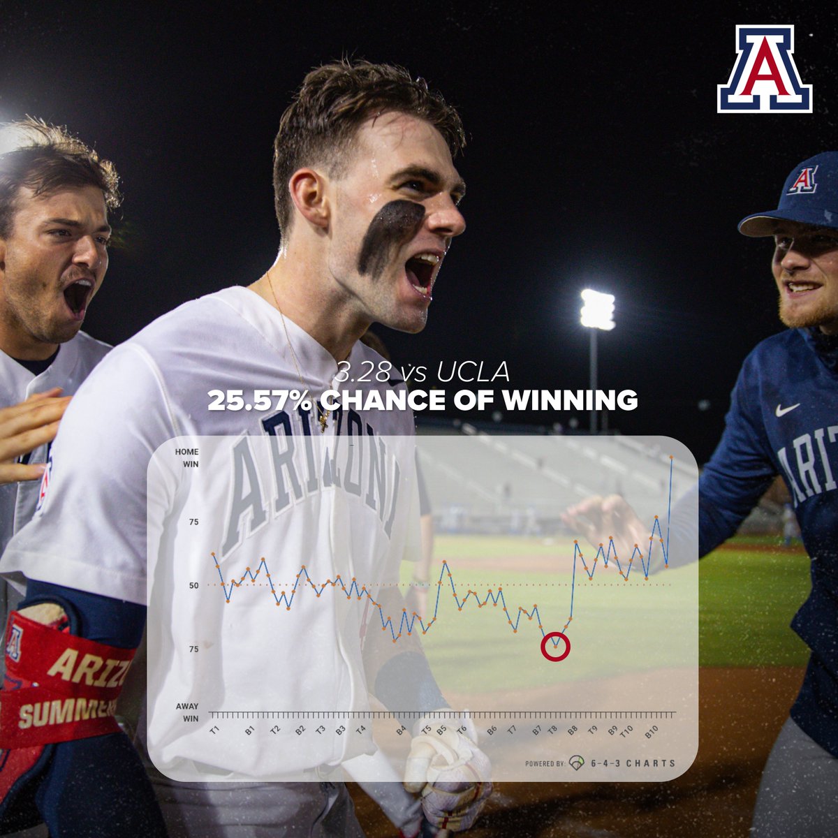 Cardiac Cats: A thread 🧵 March 28 🆚 UCLA: 25.57% chance of winning Arizona rallies from down 3-0 and wins in the 10th on a HR from @BrendanSummerh1