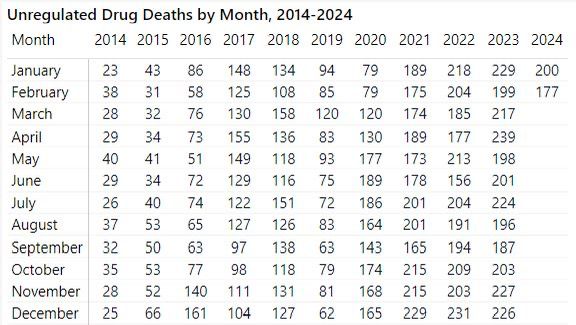 Although it’s too early to say anything with confidence, drug poisoning deaths in BC seem to be going DOWN. 🧵 The number of deaths in December, January and February in this province were all lower than the same months in each of the two years prior. And since November, the…