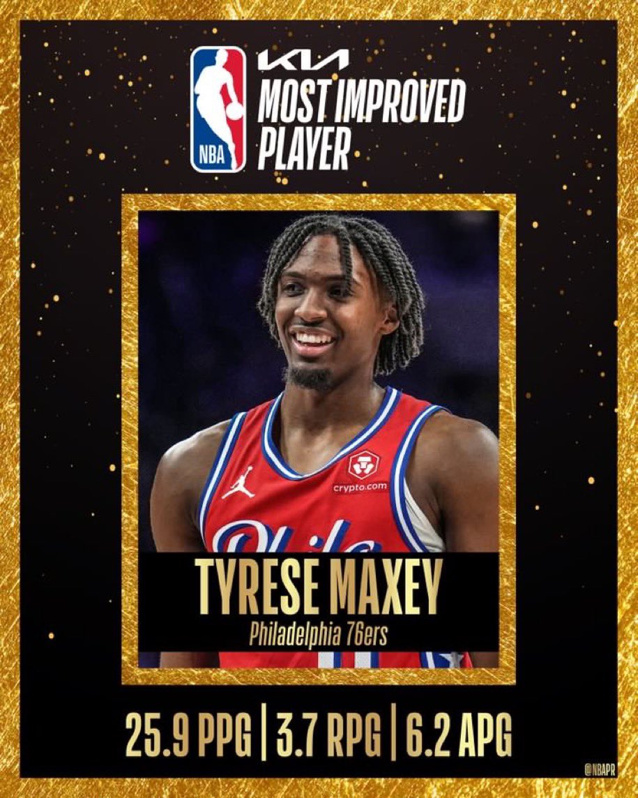 Tyrese Maxey of course wins the NBA most improved player of the year award