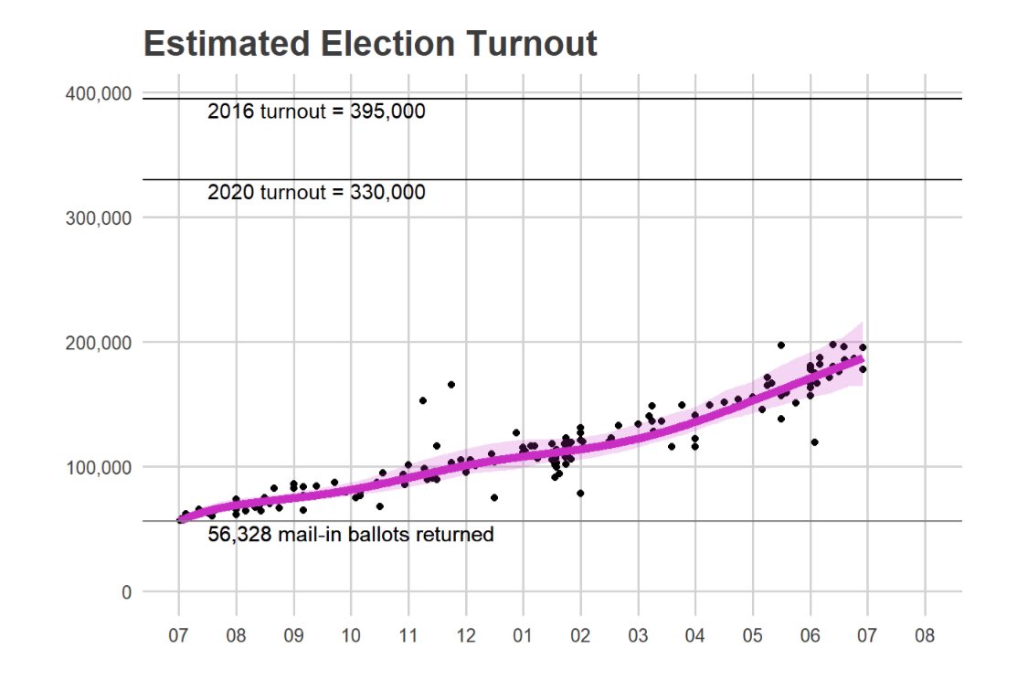 As we enter the final hour, the tracker is approaching 200,000 votes, well short of the more competitive 2020 and 2016. Please keep submitting to bit.ly/sixtysixturnout , these final submissions are most important for our end-of-day count!
