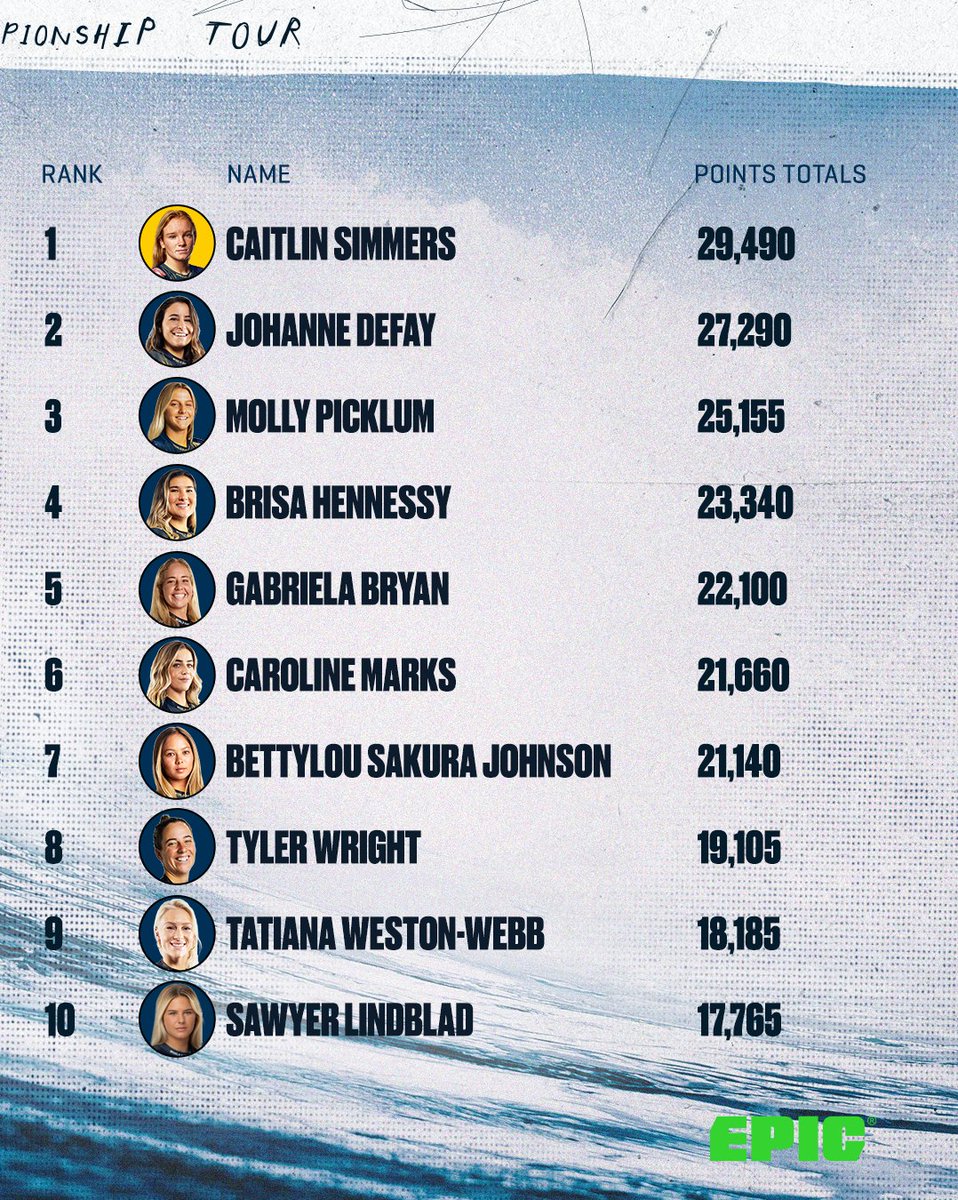 As we head to the back half of the season, here's where the rankings stand. 👀 Replay the entire @WestAustralia #MargaretRiverPro now on worldsurfleague.com.