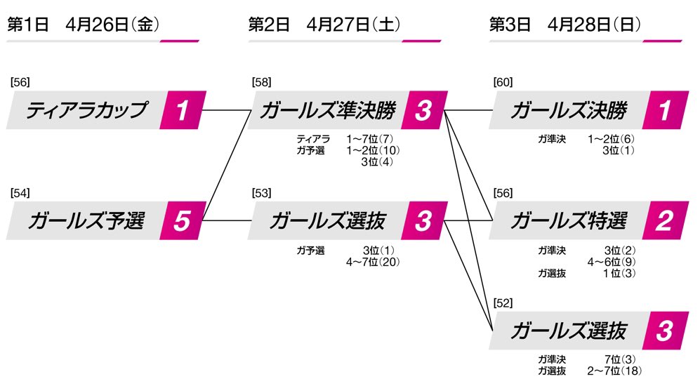 明後日4/26金曜日から始まる
『GⅠオールガールズクラシック』のおさらい
オール女子の3日間×12レースですがGⅠ部分は後半6レース
前半6レースは通常開催

後半6レース×7人＝42名がGⅠメンバー
1着か2着で勝ち上がり（3着は選考順位順4名）
初日12レースティアラカップは特選扱いで全員勝ち上がり