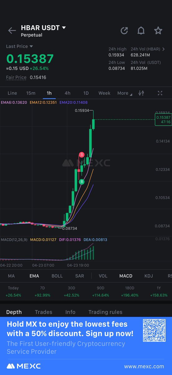 bigdata_trade's tweet photo. HBAR +74% 👀👀 https://t.co/M5dzbOCy4h