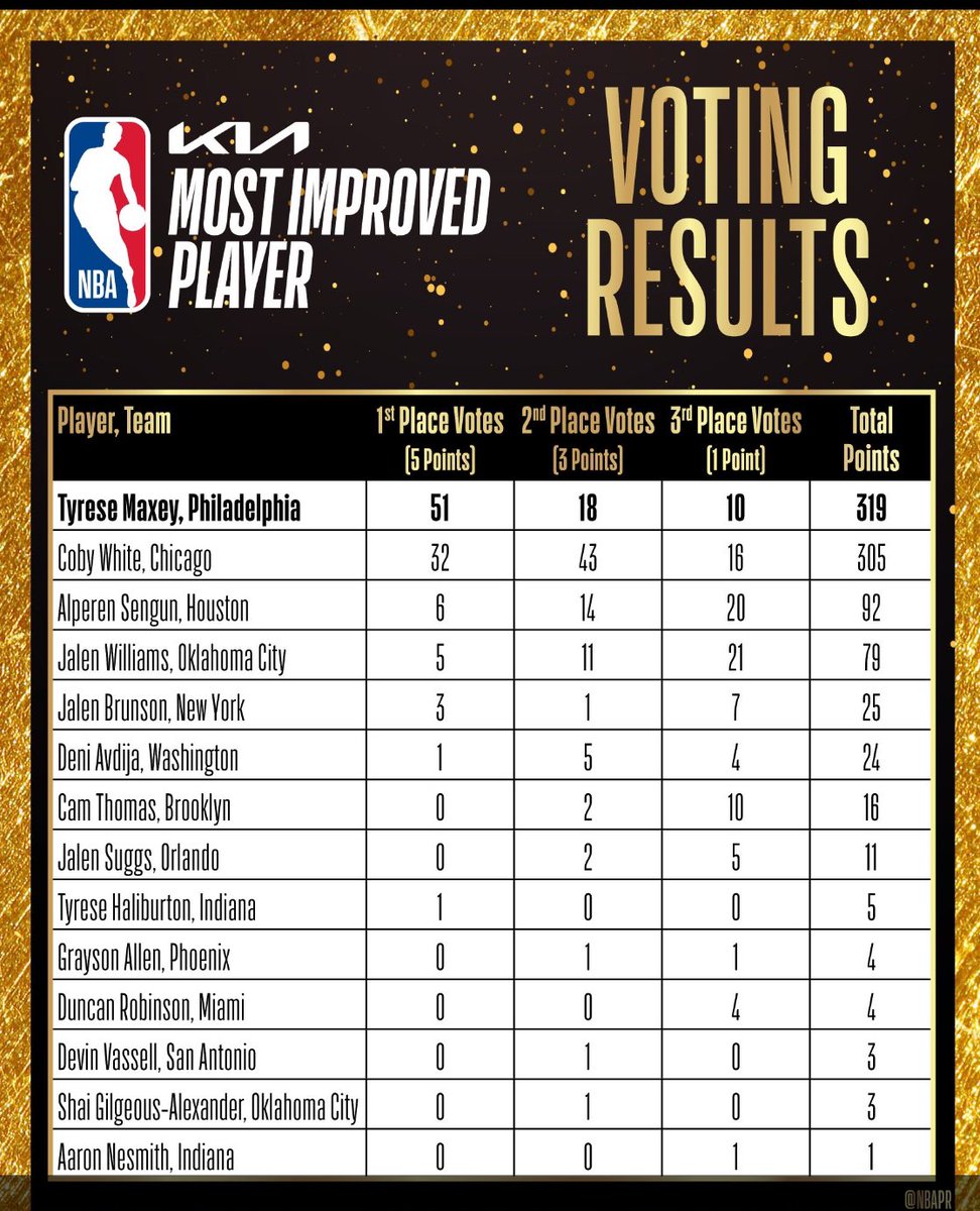 Complete voting results for Most Improved Player: