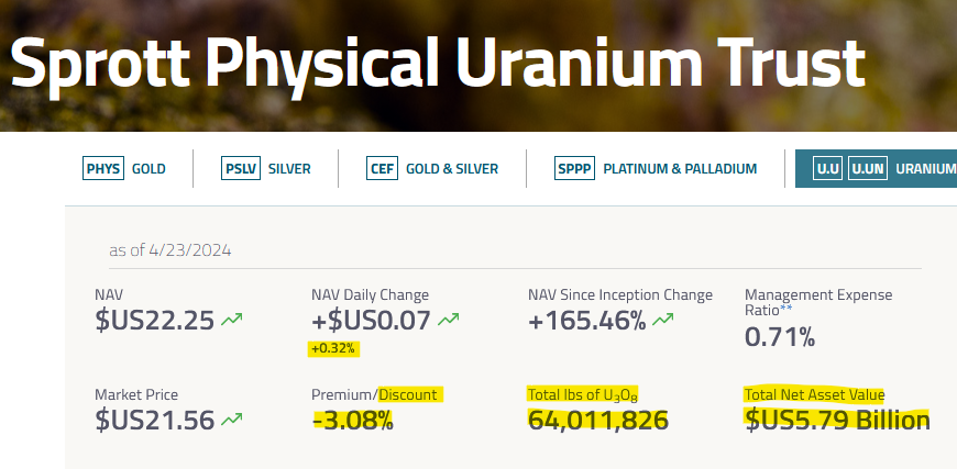 💥Today @Sprott Physical #Uranium Trust🏦 raised no cash🏧💵🚫 but did stack another 100,000 lbs #U3O8🛒🎆😃 with its NAV rising to $5.79B!💰 #SPUT still holds $32.3M cash🪙 closing at a -3.08% Discount to NAV!😙 Spot: $90/lb⬆️🤠🐂 #Nuclear #StackingDay🛒🌊🏄