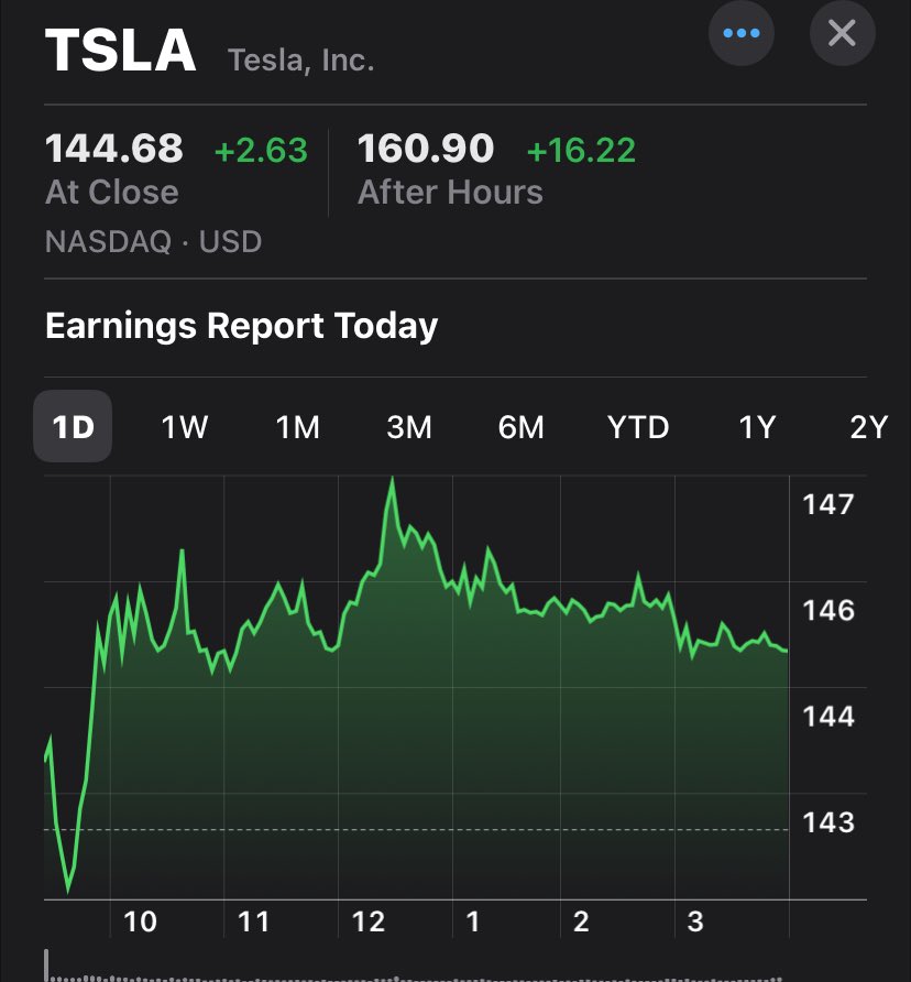 TSLAQ said the stock would tank after conference call today, following the similar pattern in the previous two quarters.