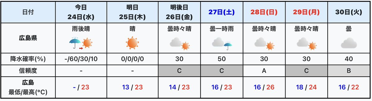 【#広島 の天気】#まゆてん 昼ごろまでは まだ雨がパラつく所があります。 午後は次第に回復へ。 晴れ間が出てくる見込み。 傘の置き忘れに注意。 明日25日木曜は久しぶりに1日安定した晴れ🌞( ◠‿◠ )