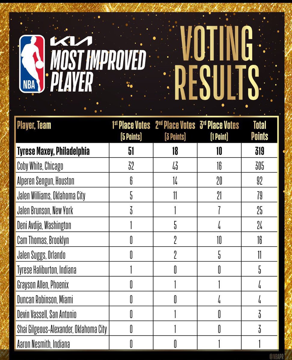 Jalen Brunson finished fifth in Most Improved Player voting. He received three first-place votes. Full results from the NBA: