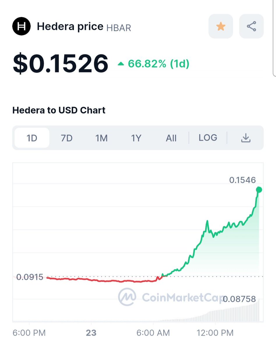 $HBAR is blowing up 🚀 About to enter top 20 for the first time ever 🔥🔥 Historic times for #Hedera ecosystem 🚀