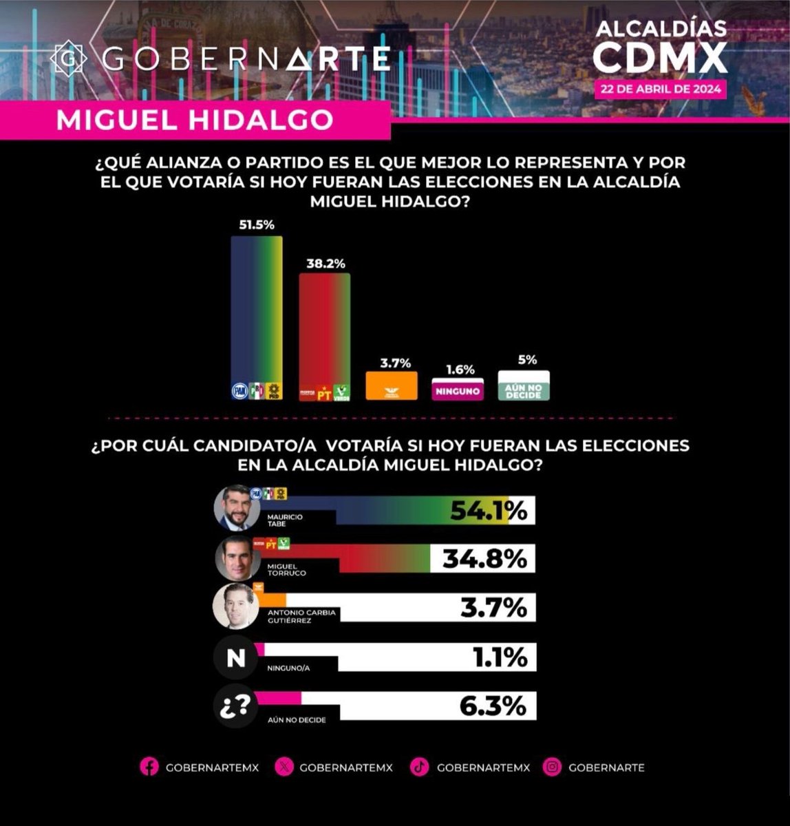 Hoy tuve el enorme gusto de platicar con <a href="/mauriciotabe/">Mauricio Tabe Echartea</a> sobre los éxitos de su candidatura para renovar su cargo de Alcalde de <a href="/AlcaldiaMHmx/">Alcaldía Miguel Hidalgo</a>

Me queda claro que "El que da resultados, no da explicaciones" y por eso CIUDADANOS le volveremos a dar nuestro voto y se nota