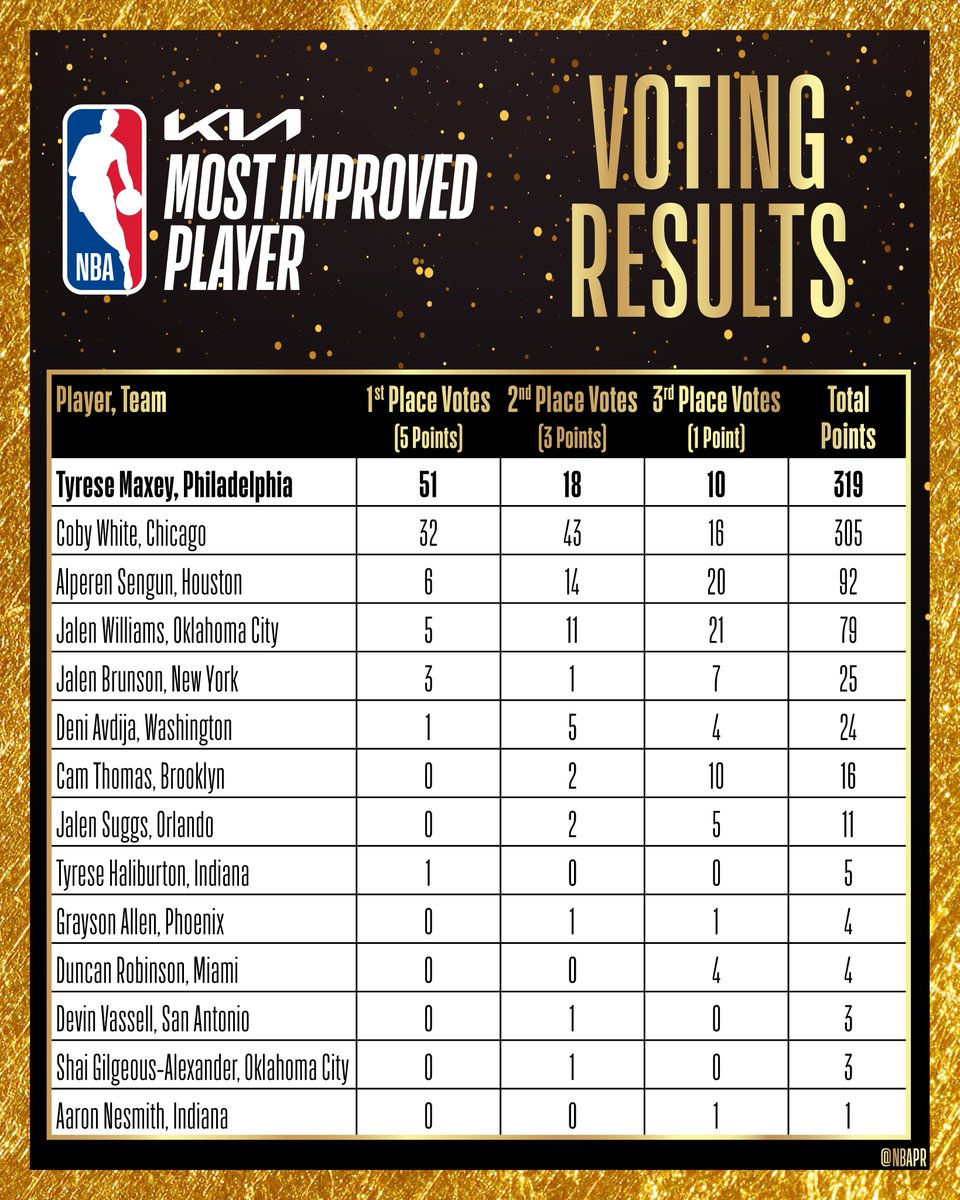 Tyrese Maxey finished with 51 1st place votes to win the Most Improved Player award. Coby White finished in second place with 32 1st place votes, followed by Alperen Sengun who earned six 1st place votes. Did the voters get it right? 🤔