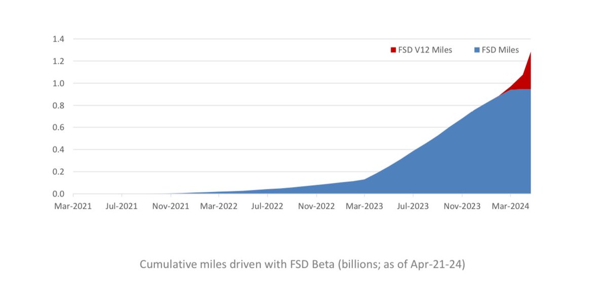 It looks like FSD is now trending at ~4-6 million miles per day, up from ~2.5 million. No longer constrained by compute,Tesla appears to be leveraging this *significant* data advantage with accelerating FSD software updates.