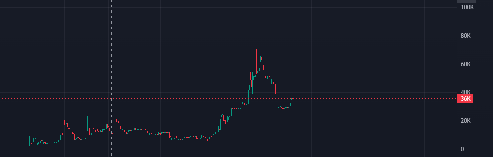 Tikiwow987's tweet image. Healthy 50% correction for the project 

Get ready for the next leg incomming , we are going to kill this ATH

100K incoming

$finkwh #deviscooking

dexscreener.com/solana/5zqrzeh…