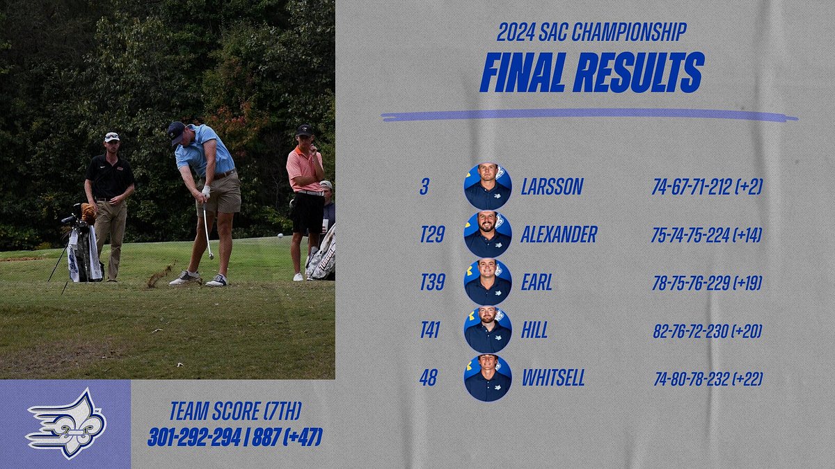 Senior Kristoffer Larsson of @LC_SaintsGolf capped off his Limestone career with a third place finish and First Team All-Tournament after day three of the SAC Men's Golf Championship. The Saints posted a team total of 887 (+47) to take 7th overall. #ProtectTheRock