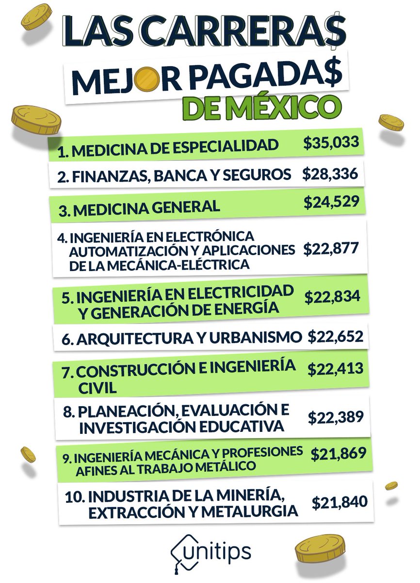 Las carreras mejor pagadas de México 🇲🇽 2024. De acuerdo con los datos del Instituto Mexicano para la Competitividad (IMCO) 🩺.