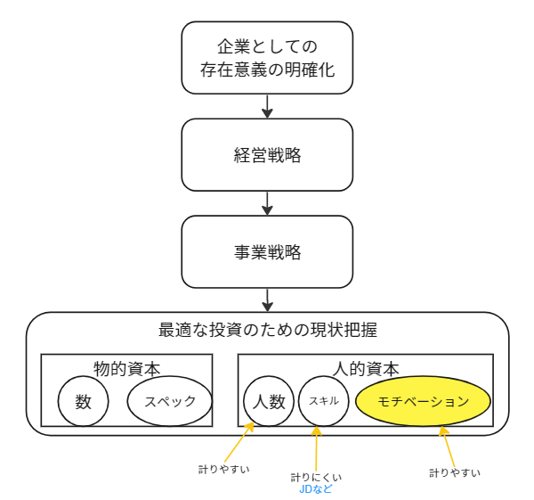 coval_ba's tweet photo. 昨日、東京大学の柳川範之教授が日経社セミナーでお話されていた人財DX。
人的資本も物的資本と同様に最適な投資のために、解像度の高い現状把握が必要であり、2つの資本の大きな違いは、価値が出るかどうかにモチベーションが大きく関わる点。視えるものは変えられ、変えるためには深く視て理解する。 https://t.co/tllCbNhaKj