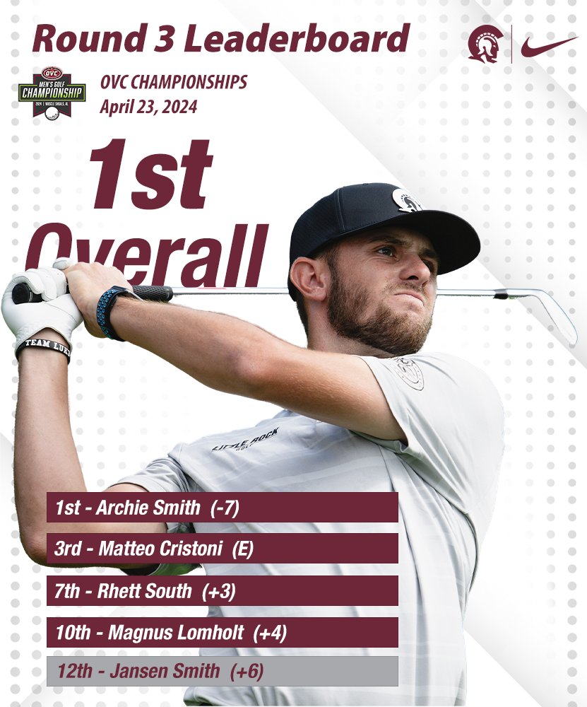 Top of the table after stroke play. Match Play tomorrow for the trophy!
#LittleRocksTeam | #OVCit