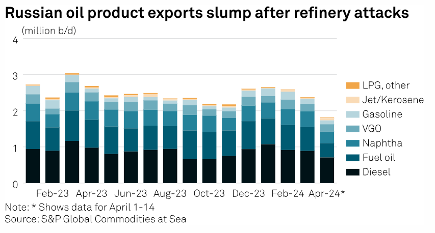 SPGEnergyOil's tweet photo. #ChartsToWatch on #CommodityTracker this week:
๐ข #Tanker freight amid escalating tensions in the Middle East
๐ข๏ธ Russian #oil product exports after refinery attacks
๐ Chinaโs rising compliance #carbon price
โฆ and more: https://t.co/zw8yjvSDzR
#OOTT #ONGT #OCTT https://t.co/CLarpYzqiu